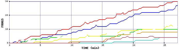 Frag Graph