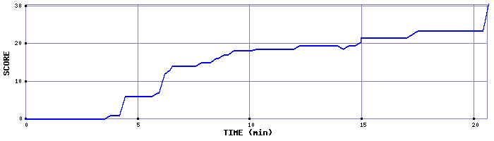 Score Graph