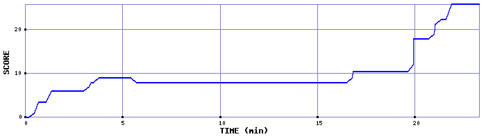 Score Graph