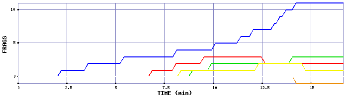 Frag Graph