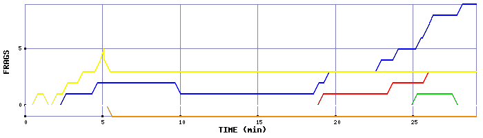 Frag Graph