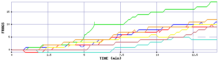 Frag Graph
