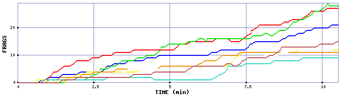 Frag Graph
