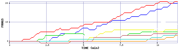 Frag Graph