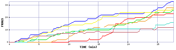 Frag Graph
