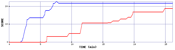 Score Graph