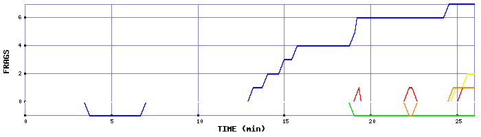 Frag Graph