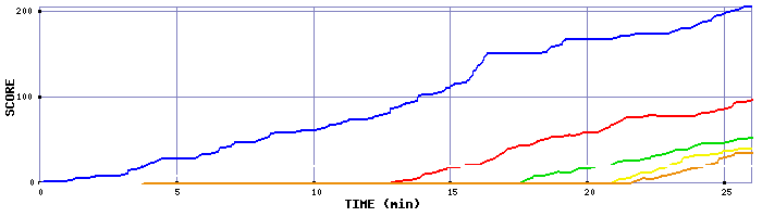 Score Graph