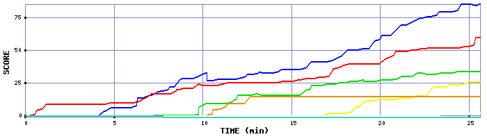 Score Graph