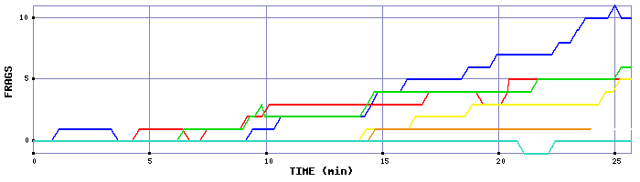 Frag Graph