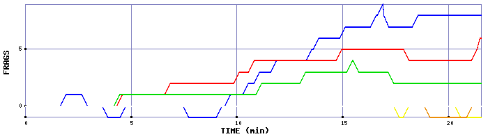Frag Graph