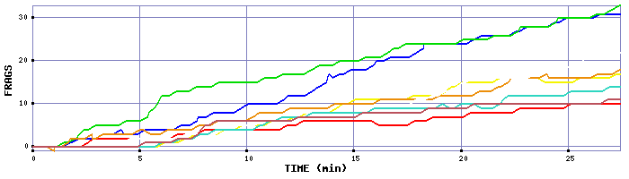 Frag Graph