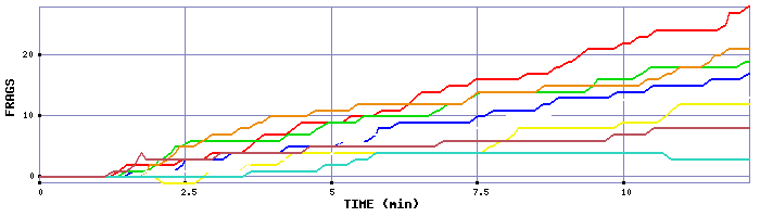 Frag Graph