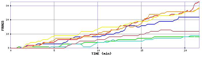 Frag Graph