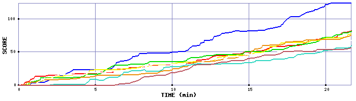 Score Graph