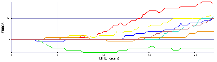 Frag Graph
