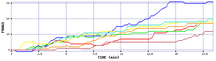 Frag Graph