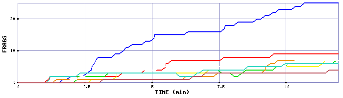 Frag Graph