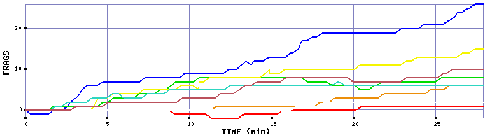 Frag Graph