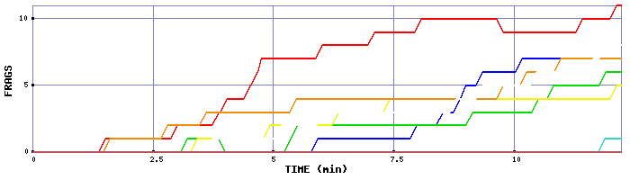 Frag Graph