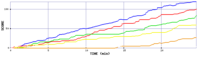 Score Graph