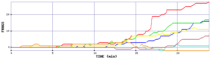 Frag Graph