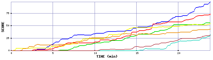 Score Graph