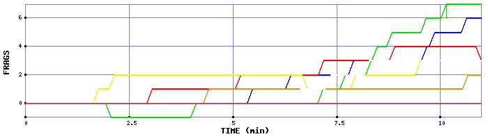 Frag Graph