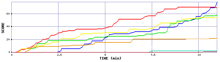 Score Graph
