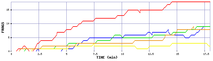 Frag Graph