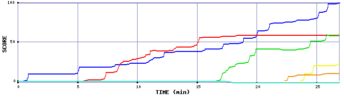 Score Graph