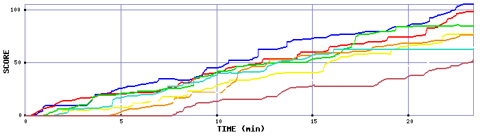 Score Graph