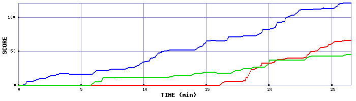 Score Graph