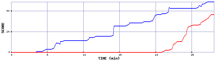 Score Graph