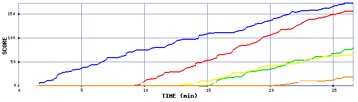 Score Graph