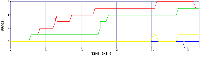 Frag Graph