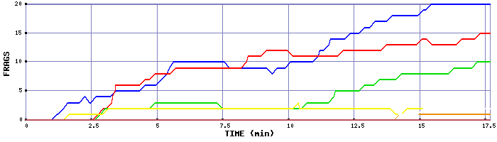 Frag Graph