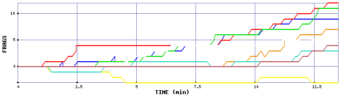 Frag Graph