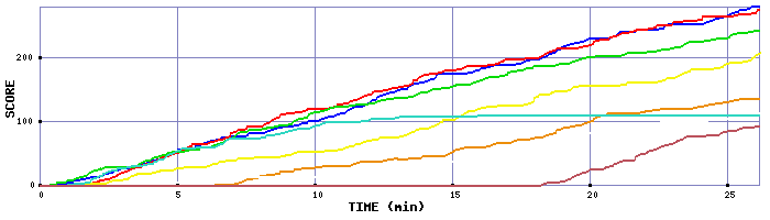 Score Graph