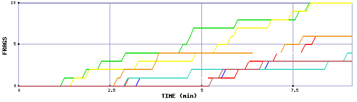 Frag Graph