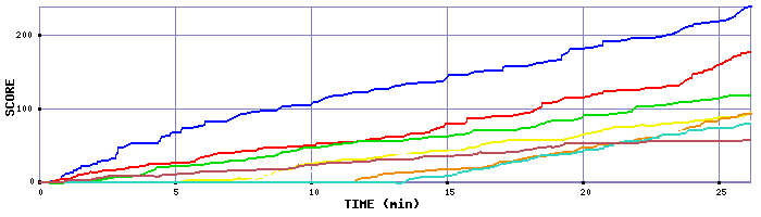 Score Graph
