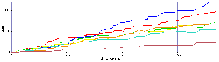 Score Graph