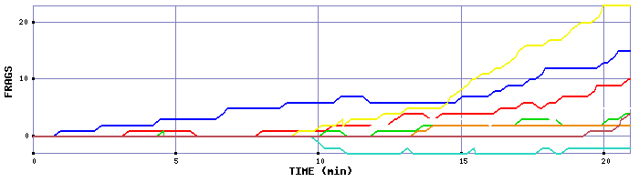 Frag Graph