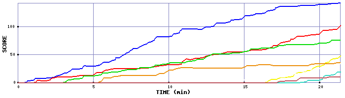 Score Graph
