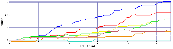 Frag Graph