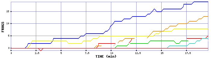 Frag Graph