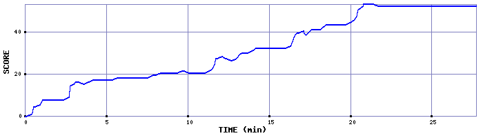 Score Graph