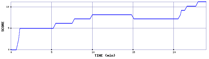 Score Graph
