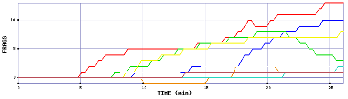 Frag Graph