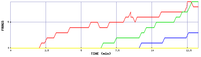 Frag Graph